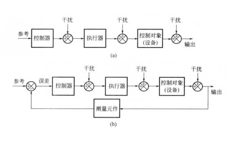 什么是注塑機(jī)的閉環(huán)系統(tǒng)？